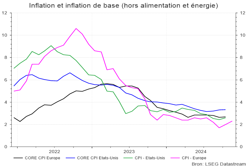 Inflation et inflation de base (hors alimentation et énergie)