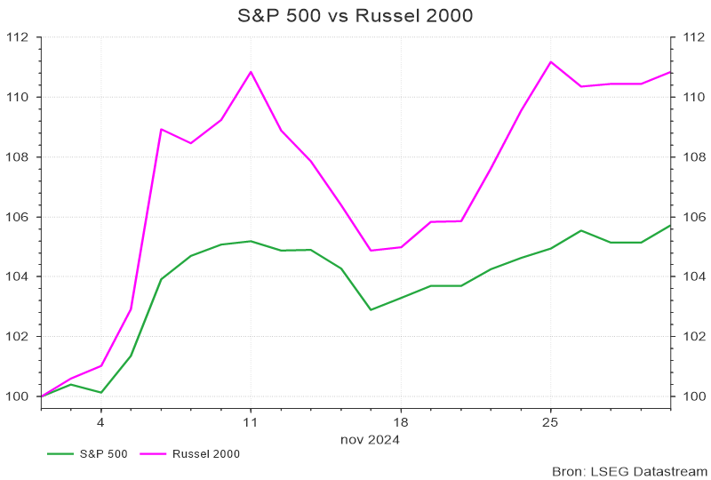 S&P 500 vs Russel 2000