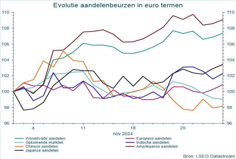 Evolutie aandelenbeurzen in euro termen