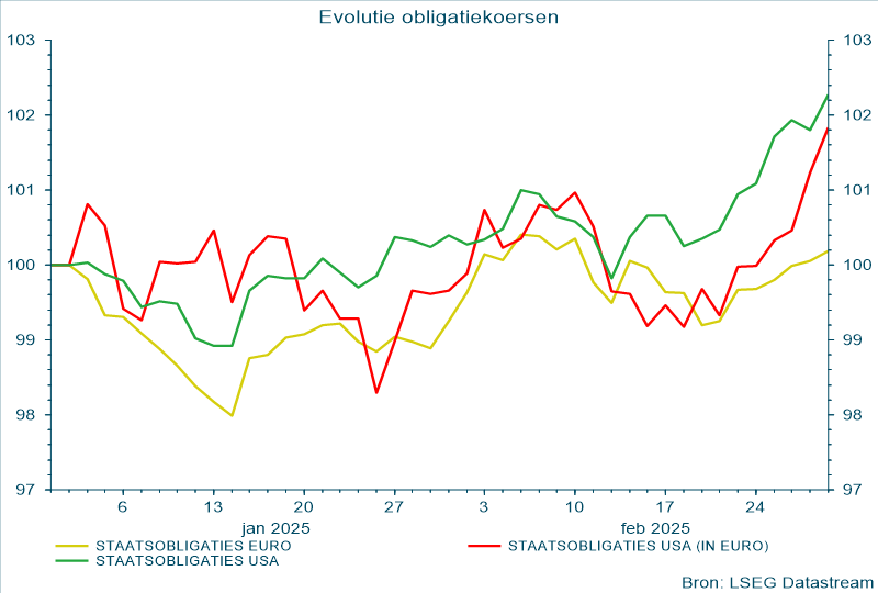 Evolutie obligatiekoersen