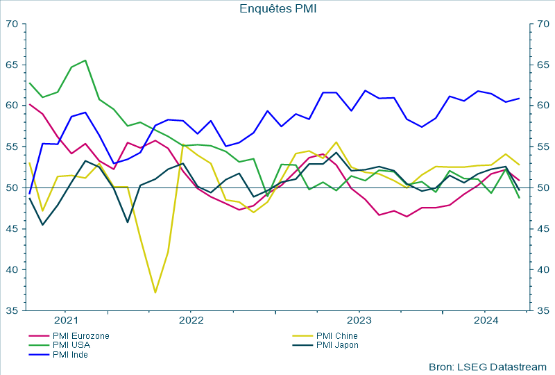 Enquêtes PMI