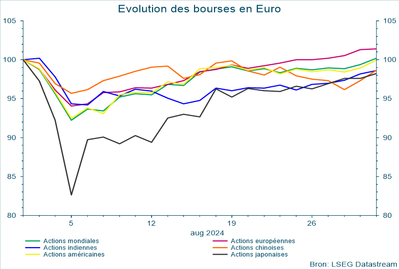 Évolution des bourses en Euro