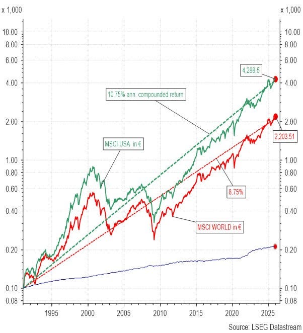 Evolutie van de wereldindex aandelen en MSCI VS sinds 1/1/’91 (net return in €)