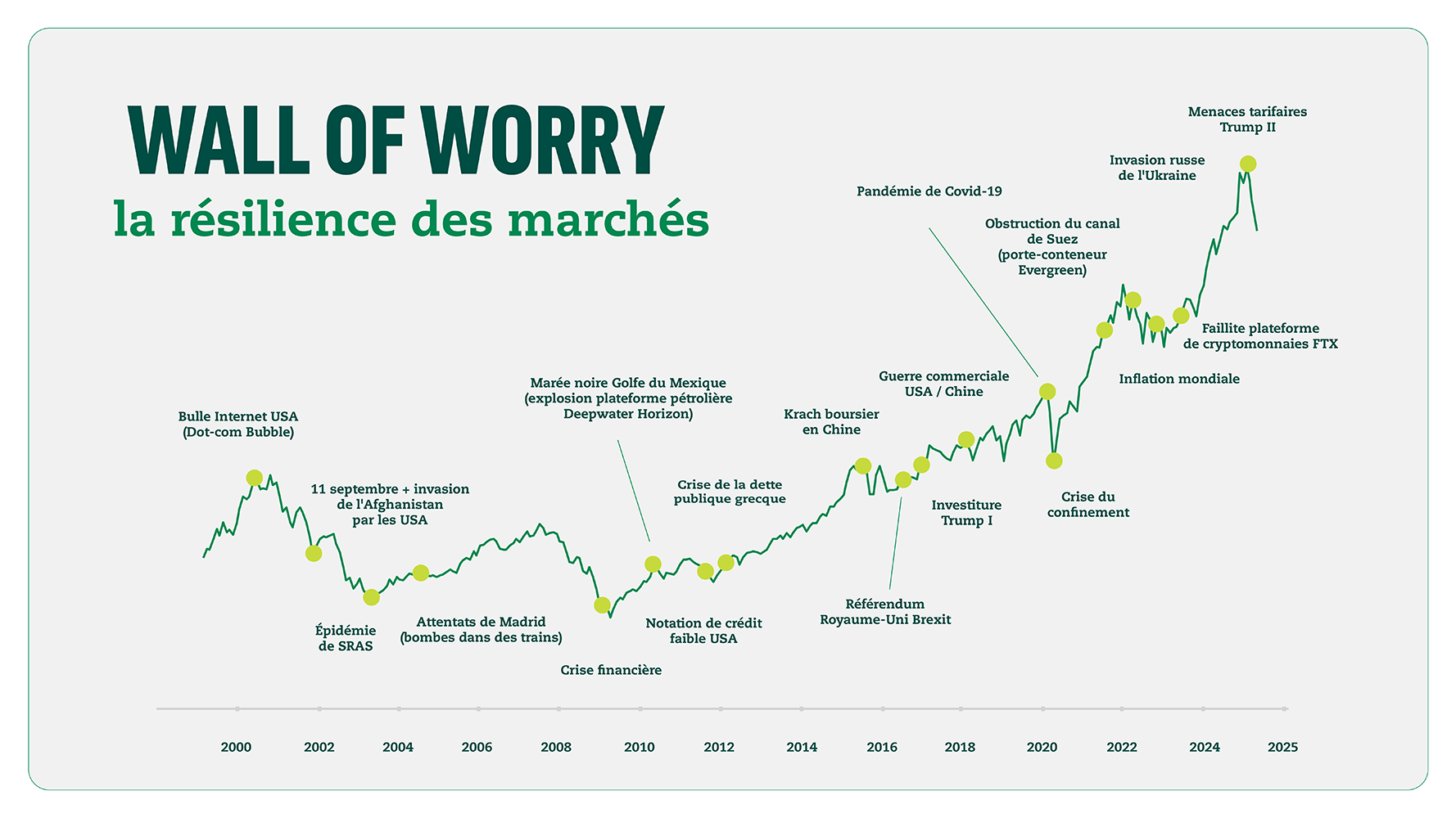 Wall of Worry : la résilience des marchés