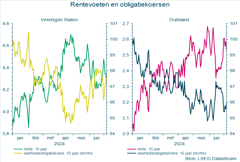 Rentevoeten en obligatiekoersen