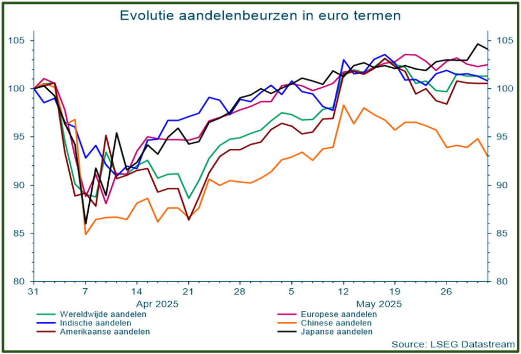 Deze grafiek toont aan dat de beurzen sinds de tariefaankondigingen van Trump begin April ondertussen herstelden, met uitzondering van China.