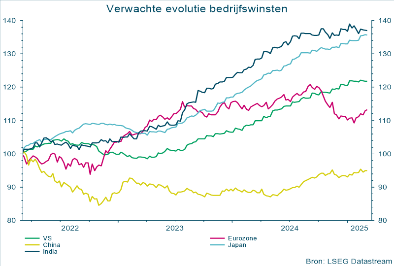 Verwachte evolutie bedrijfswinsten
