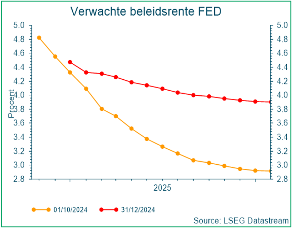 Verwachte beleidsrente FED