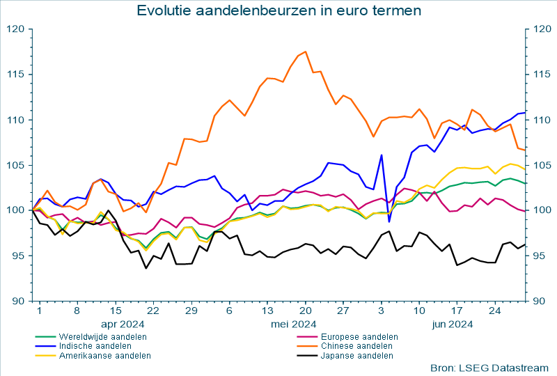 Evolutie aandelenbeurzen in euro termen