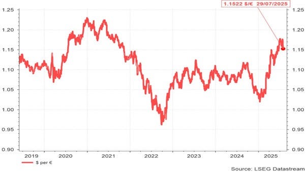 Évolution du taux de change dollar/euro   