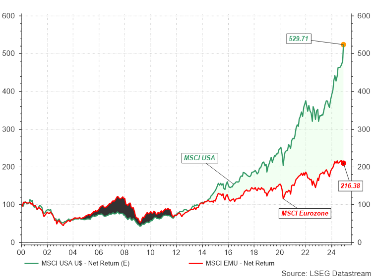 Graphique : Évolution des indices boursiers américains et européens (zone euro) (rendement net des indices MSCI en €)