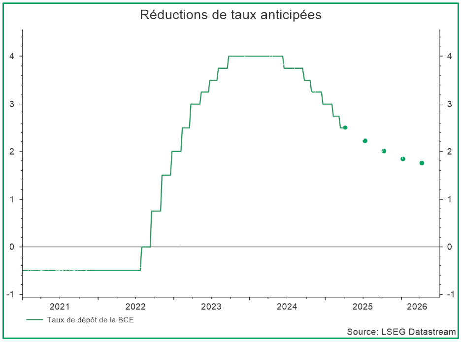 Réductions de taux anticipées