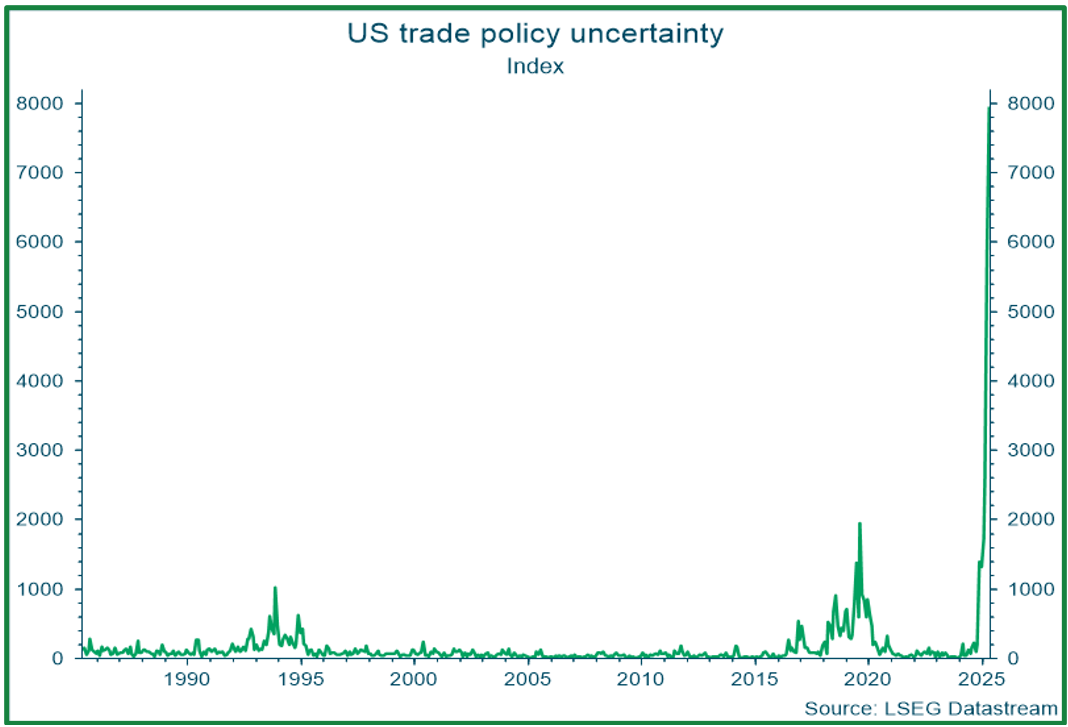 Deze grafiek toont de extreme onzekerheid over het Amerikaans handelsbeleid aan. Daarbij zie je dat deze handelsoorlog voor veel meer onzekerheid zorgt dan tijdens Trump zijn eerste ambtstermijn. Die onzekerheid zorgt voor veel vraagtekens bij de handelspartners van Amerika, alsook bedrijven.