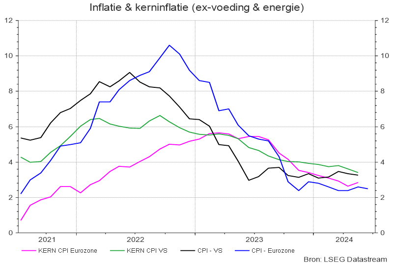 Inflatie & kerninflatie (ex-voeding & energie)