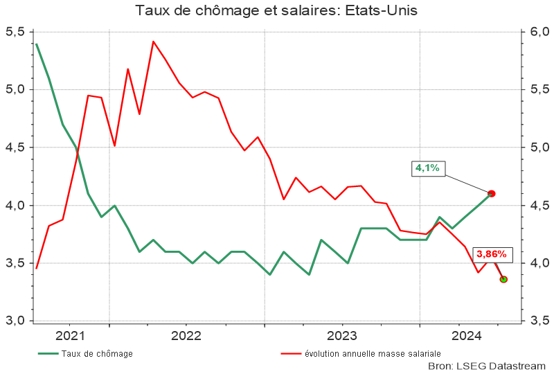 Taux de chômage et salaires: États-Unis