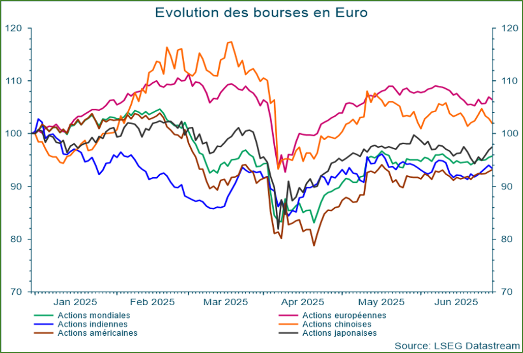 Ce graphique montre que les marchés boursiers – à l'exception de la Chine  – se sont redressés depuis les annonces de Trump en matière de tarifs douaniers début avril.