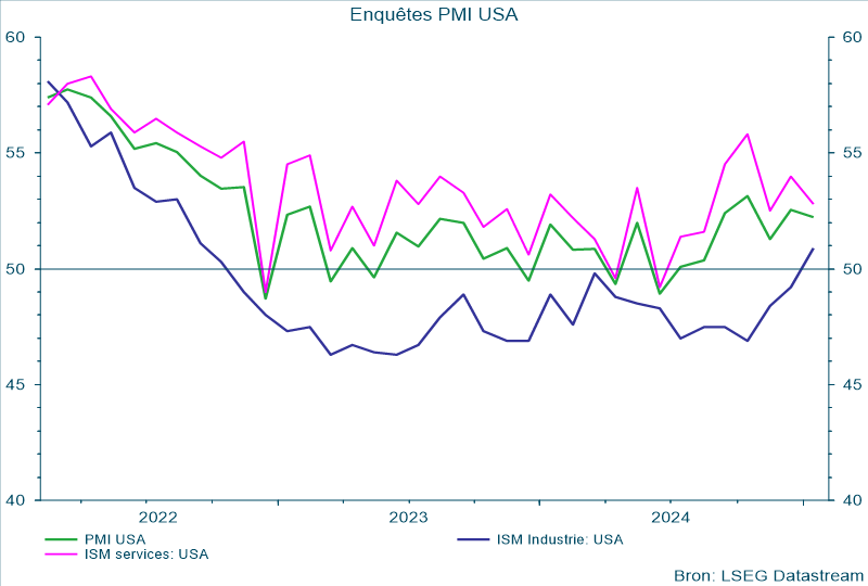 Enquêtes PMI USA