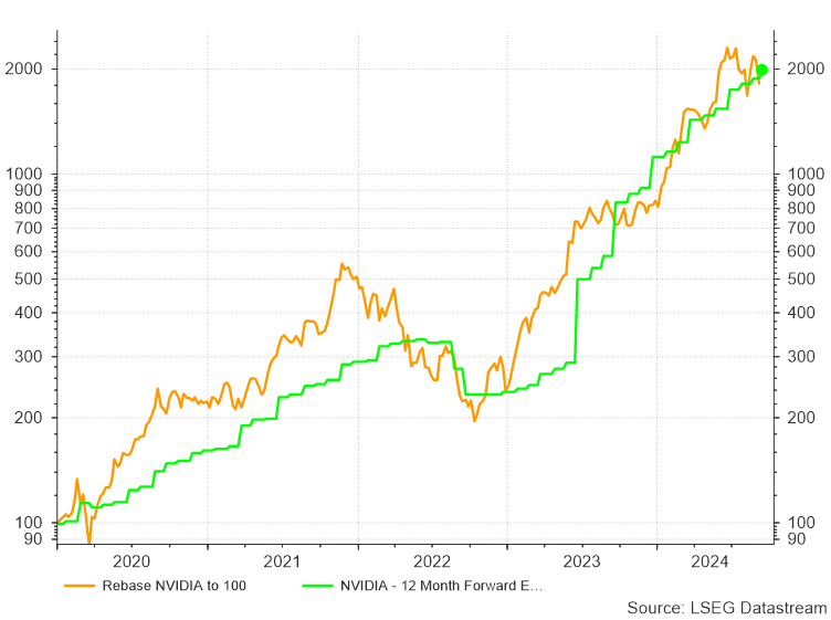Évolution du cours de NVIDIA et évolution du bénéfice d’exploitation attendu. 