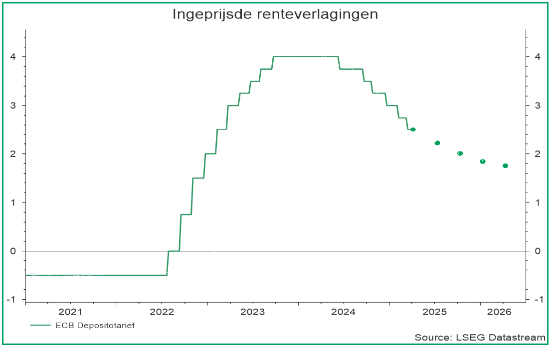 Ingeprijsde renteverlagingen