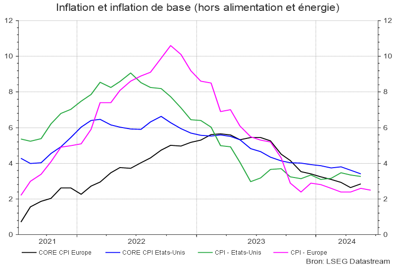 Inflation et inflation de base (hors alimentation et énergie)