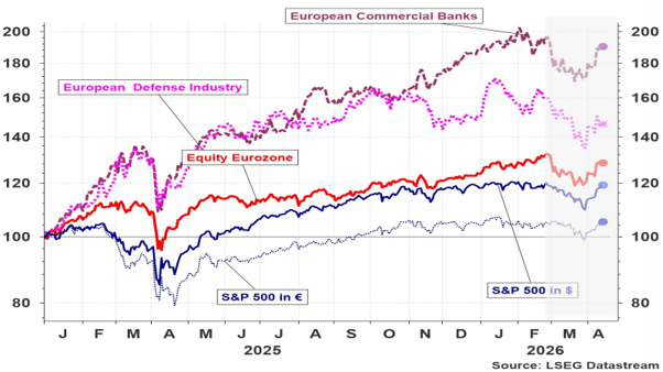 Evolutie sinds 1 januari 2025. (Gearceerd sinds aanval op Iran)