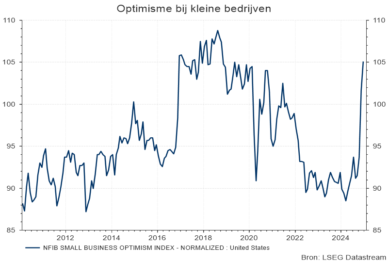 Optimisme bij kleine bedrijven