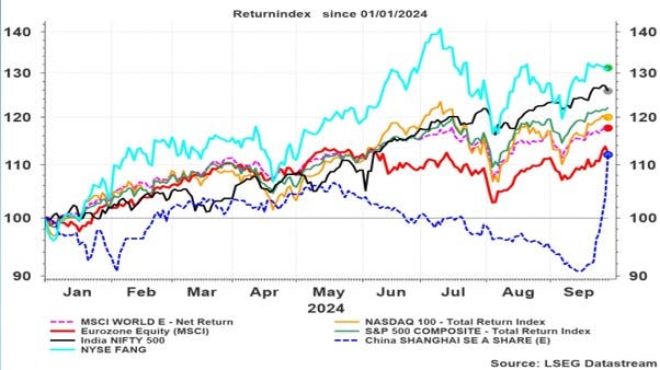 Graphique 2 : Évolution de quelques bourses mondiales depuis le début de l’année. (Indices return en monnaie locale) 
