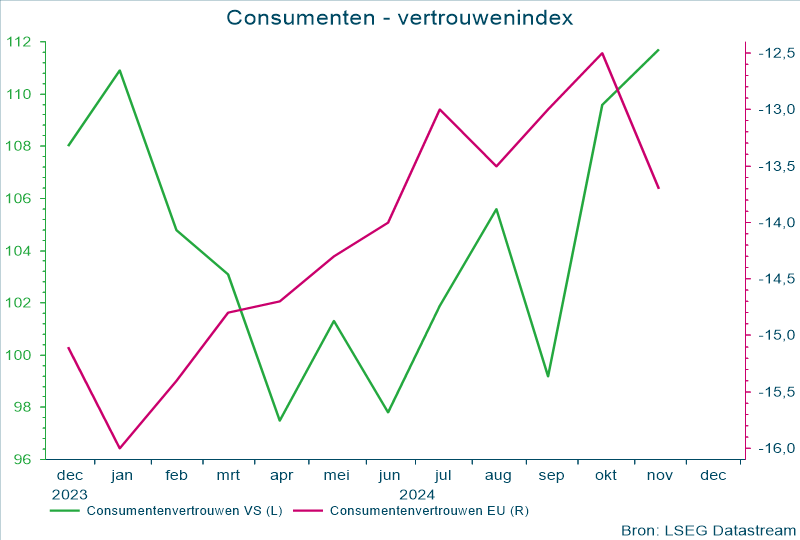 Consumenten - vertrouwenindex