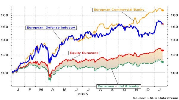 Evolutie dan de bank- en defensiesector in de Eurozone. 