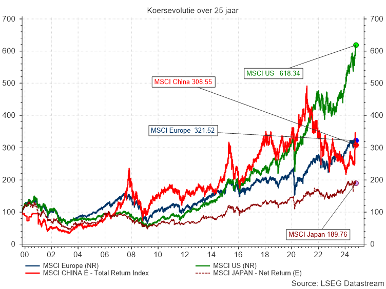 Evolutie van MSCI-index voor de VS, Europa, China en Japan. (Netto return in euro) 