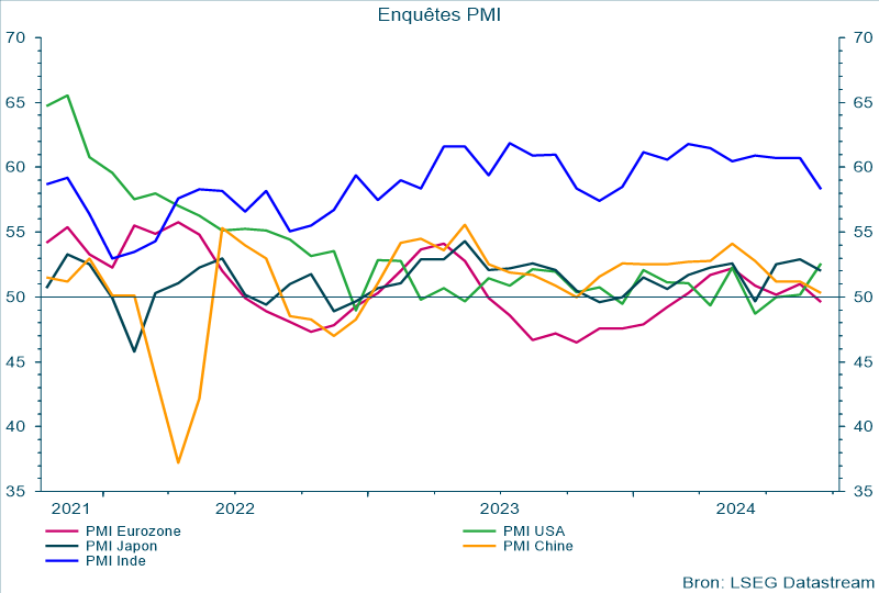 Enquêtes PMI
