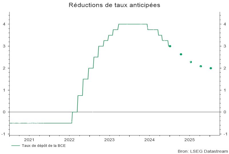 Réductions de taux anticipées