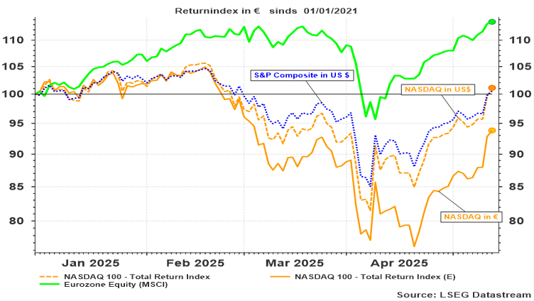 Evolutie van MSCI Europa, S&P Composite (in $) en NASDAQ (in $ en €)