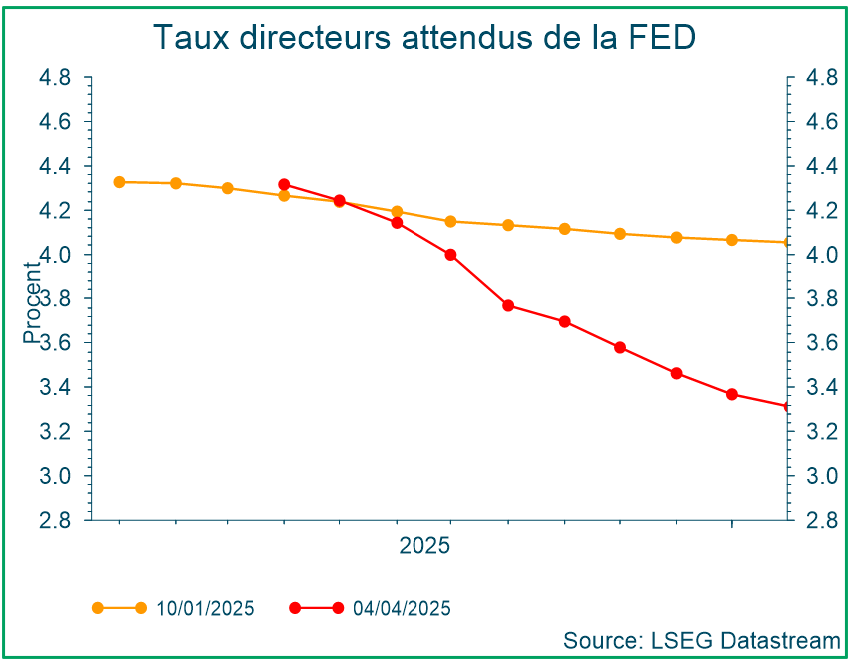 Taux directeurs attendus de la FED