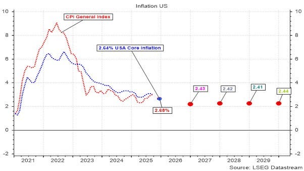 Evolutie van de verwachte inflatie in de VS (CPI all-in inflatie) 