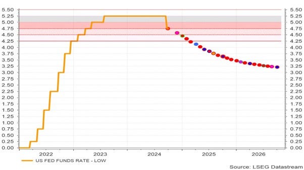 Graphique 1 : Évolution attendue du taux directeur américain