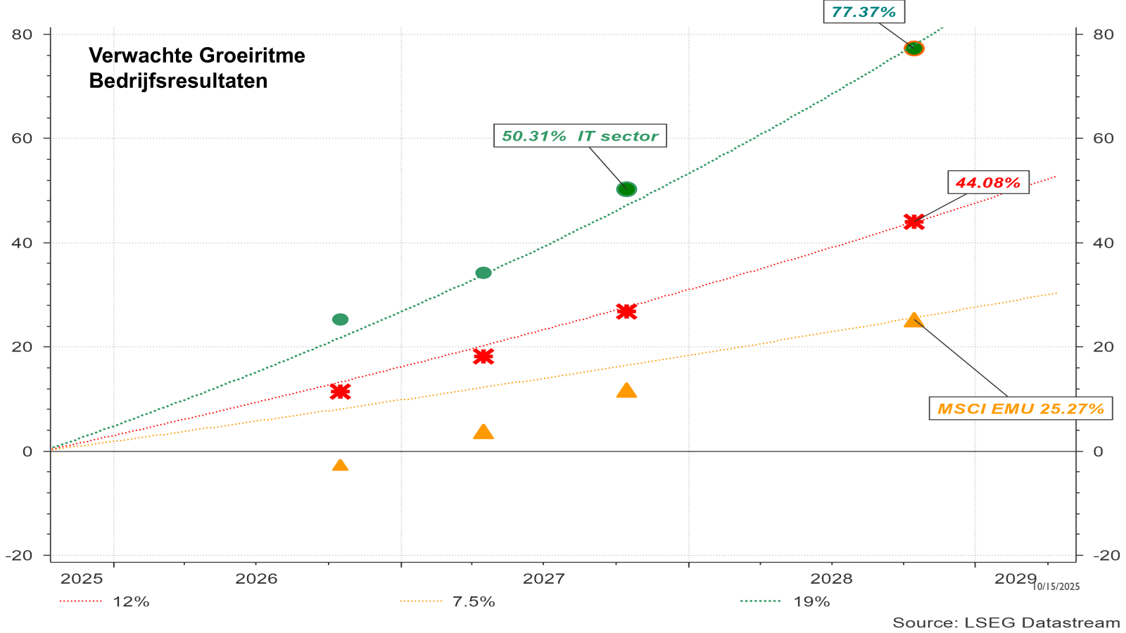 Augmentation attendue des résultats des entreprises au cours des 3 prochaines années.