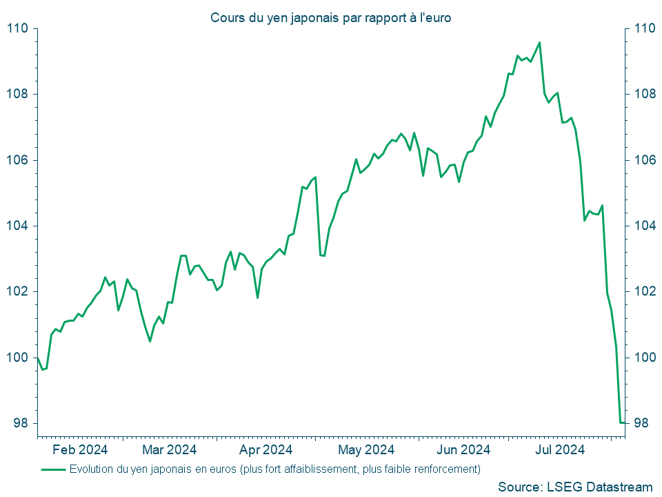 Cours du yen japonais par rapport à l'euro