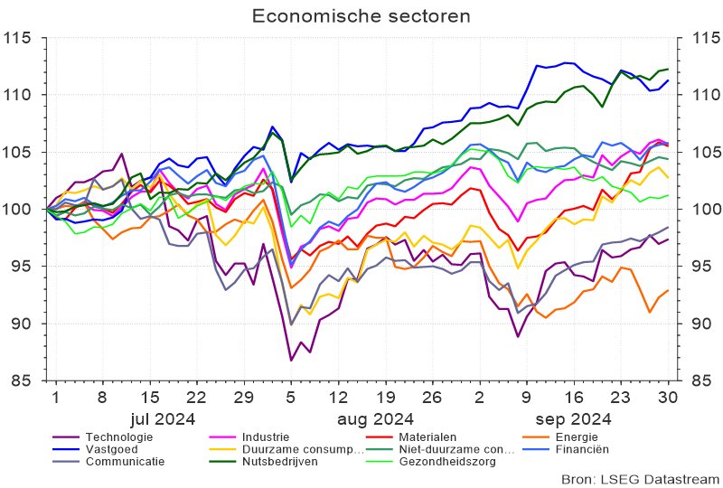 Economische sectoren