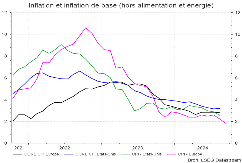 Inflation et inflation de base (hors alimentation et énergie)