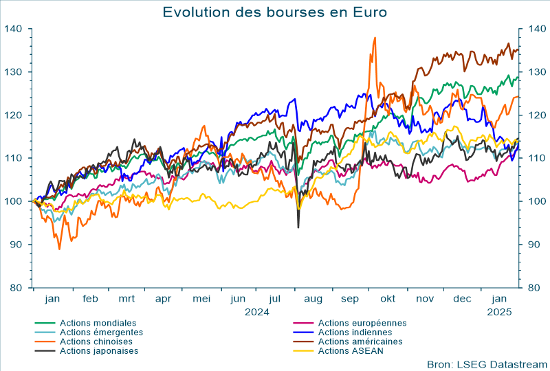 Évolution des bourses en Euro