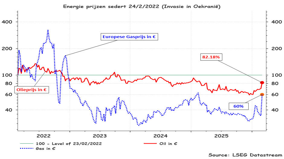 Graphique 2 : Prix de l’énergie (pétrole et gaz) 