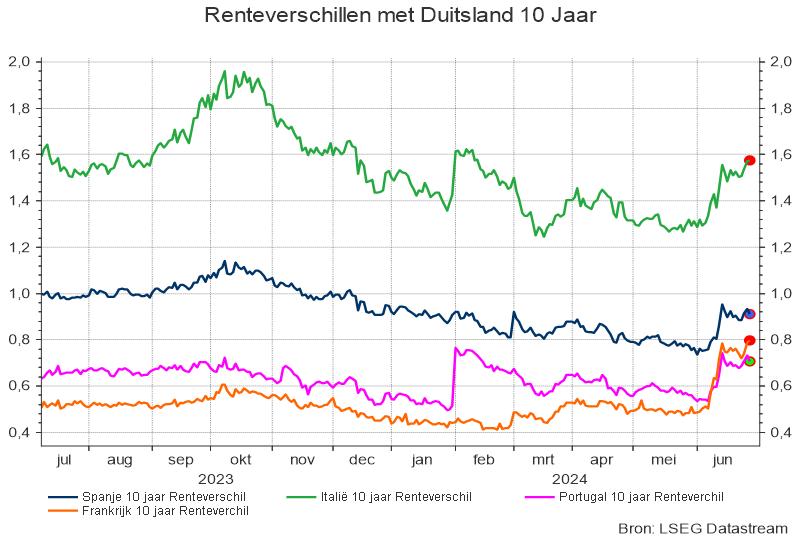 Renteverschillen met Duitsland 10 jaar