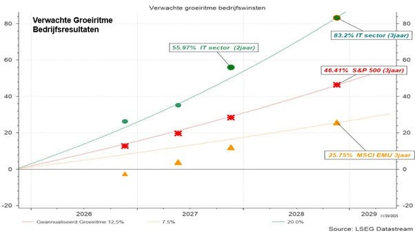 Verwachte vooruitgang van de bedrijfswinsten over de komende 3 jaar