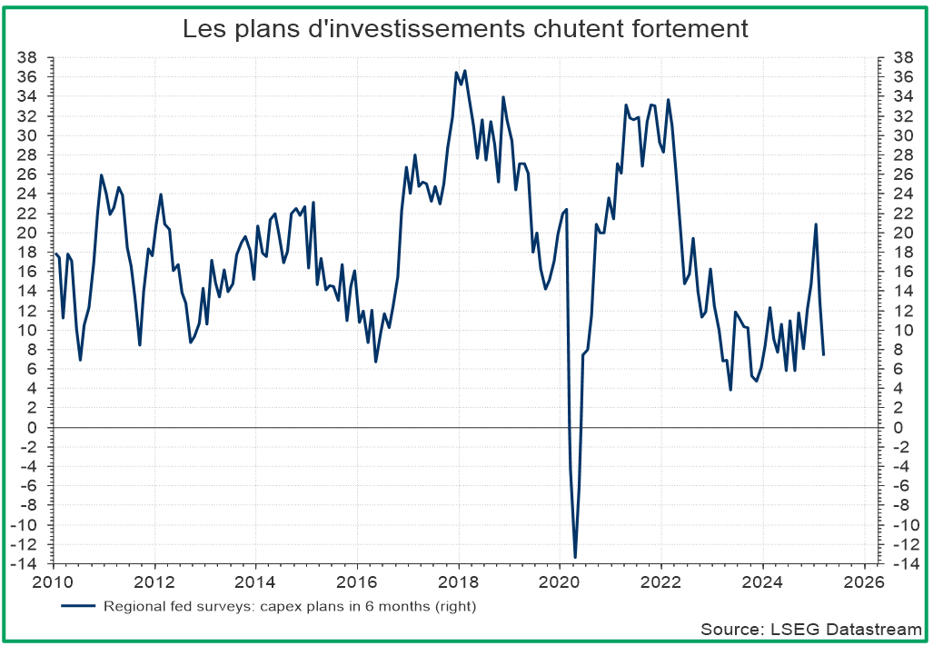 Les plans d'investissements chutent fortement