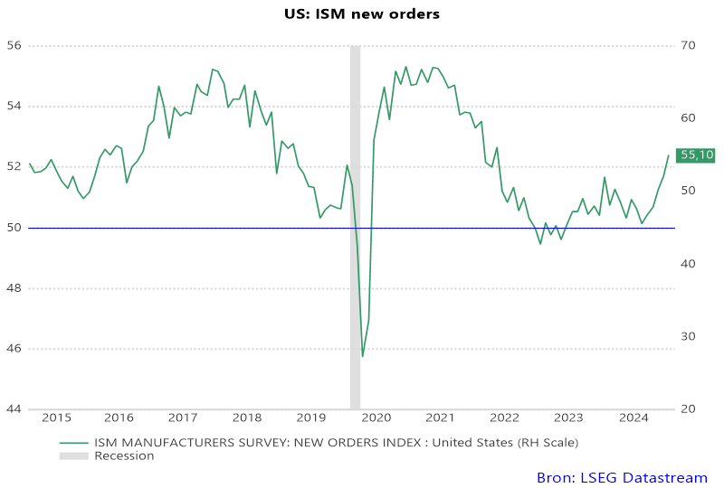 US: ISM new orders