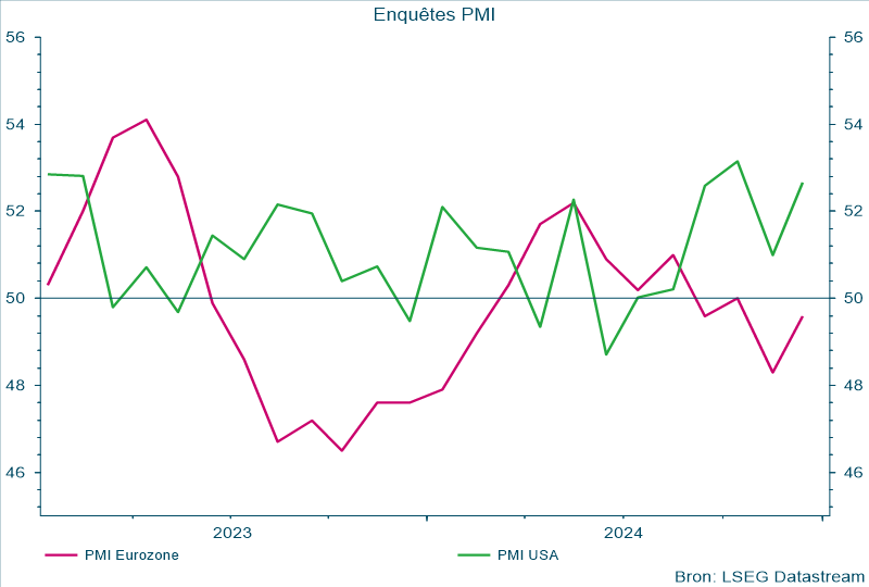 Enquêtes PMI