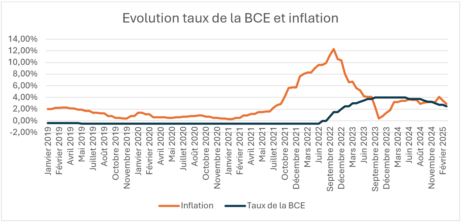 Évolution taux de la BCE et inflation