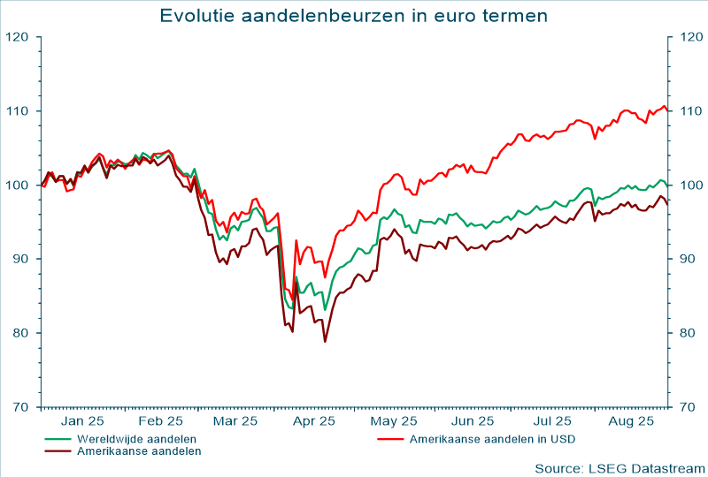 Evolutie aandelenbeurzen in euro termen