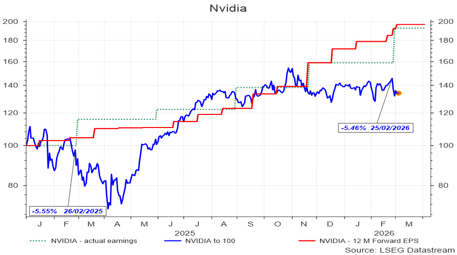 Graphique 1 : Évolution du cours de l’action Nvidia par rapport aux bénéfices publiés et aux bénéfices attendus au cours des 12 prochains mois.